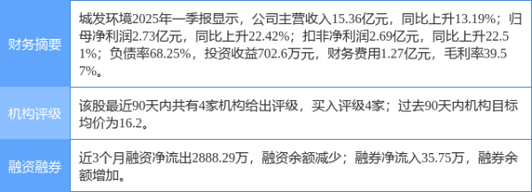 盛康配资 城发环境涨8.33%, 西南证券二个月前给出“买入”评级, 目标价16.29元