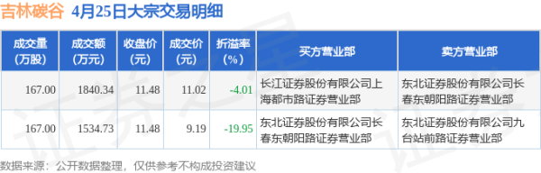 创牛配资 4月25日吉林碳谷现1笔折价19.95%的大宗交易 合计成交3375.07万元