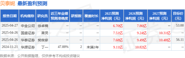 九鼎配资 贝泰妮: 4月25日接受机构调研, 长江证券、中金公司等多家机构参与