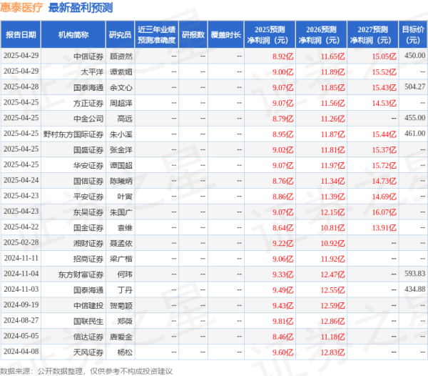 米涂配资 西南证券：给予惠泰医疗增持评级