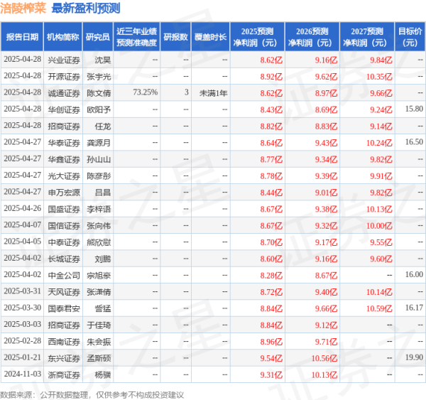 乐盈配资 西南证券：给予涪陵榨菜买入评级