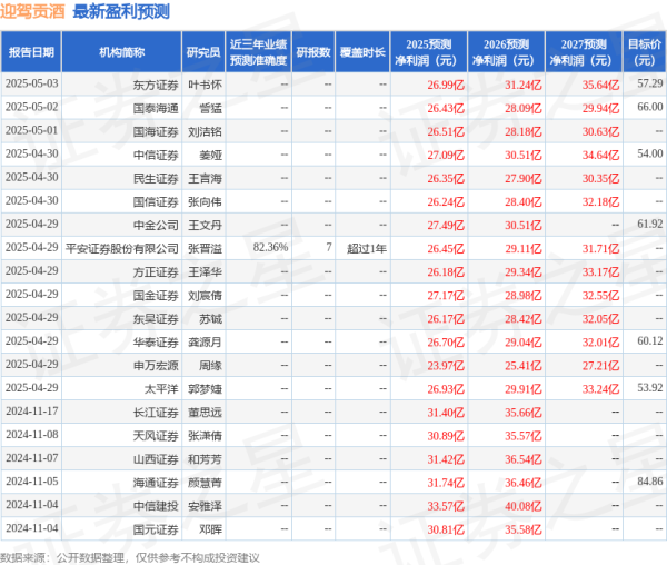 创通网 西南证券：给予迎驾贡酒买入评级，目标价55.59元