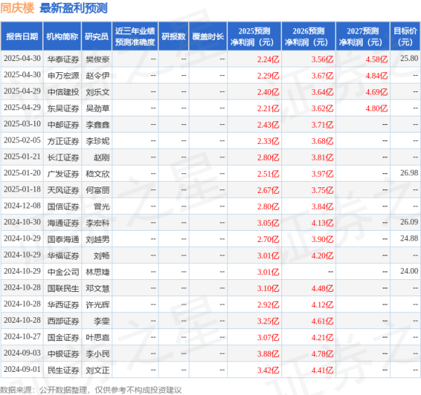 博星优配 天风证券：给予同庆楼买入评级
