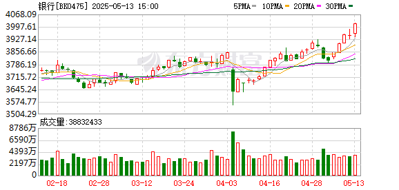 优优配送版 银行板块走强 浦发银行、上海银行、成都银行、江苏银行加入“创历史新高大军”
