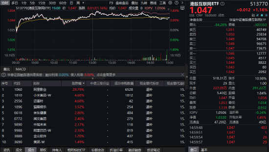 创高网 港股狂飙！小米3nm芯片引爆科网股，阿里影业猛涨超29%领跑！机构坚定看好中国资产价值重估
