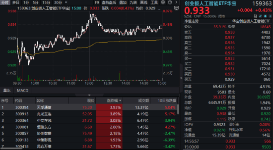 鼎盛证券 腾讯大消息！AI要改造游戏行业了？创业板人工智能ETF华宝成功收阳，天孚通信领涨近4%