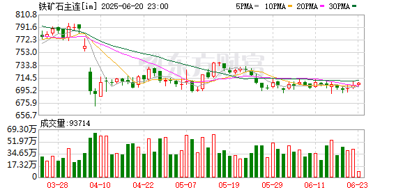 牛股远期策略 终端消费量减少 铁矿石价格重心或进一步下移