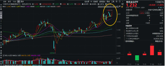 一点钱程 超百亿主力资金狂涌! 有色金属领涨两市! 有色龙头ETF(159876)盘中涨超2.6%, 刷新年内高点!