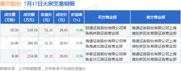 捷希缘 7月17日德尔股份现1022.37万元大宗交易