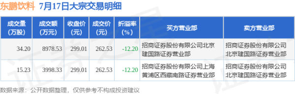 广瑞网 7月17日东鹏饮料现2笔折价12.2%的大宗交易 合计成交1.3亿元