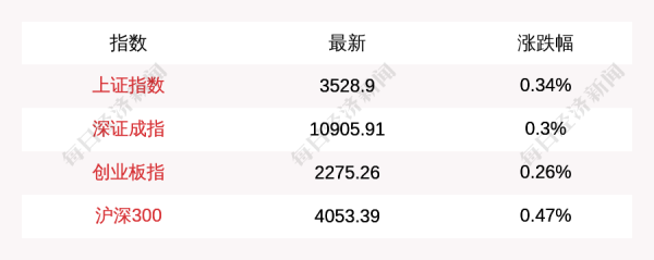 泰兴隆配资 上证指数早盘上涨0.34%, 创业板指上涨0.26%, 金属、煤炭行业涨幅靠前