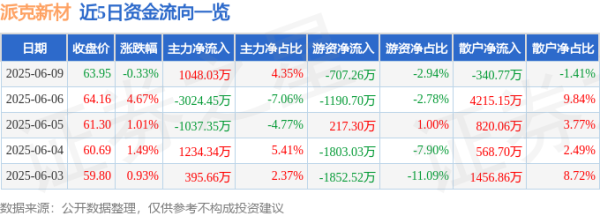 涌融优配 股票行情快报：派克新材（605123）6月9日主力资金净买入1048.03万元