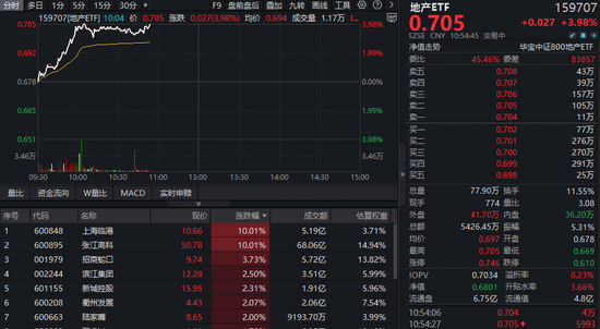 祥富金融 全市场唯一地产ETF（159707）飙升4%，创年内新高！上海临港、张江高科涨停！机构：房地产市场或止跌回稳